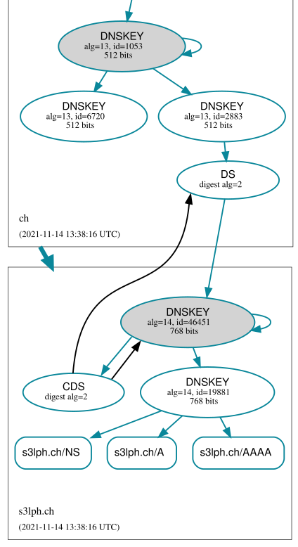 Visualization of the DNSSEC chain of trust before beginning the KSK rollover process.