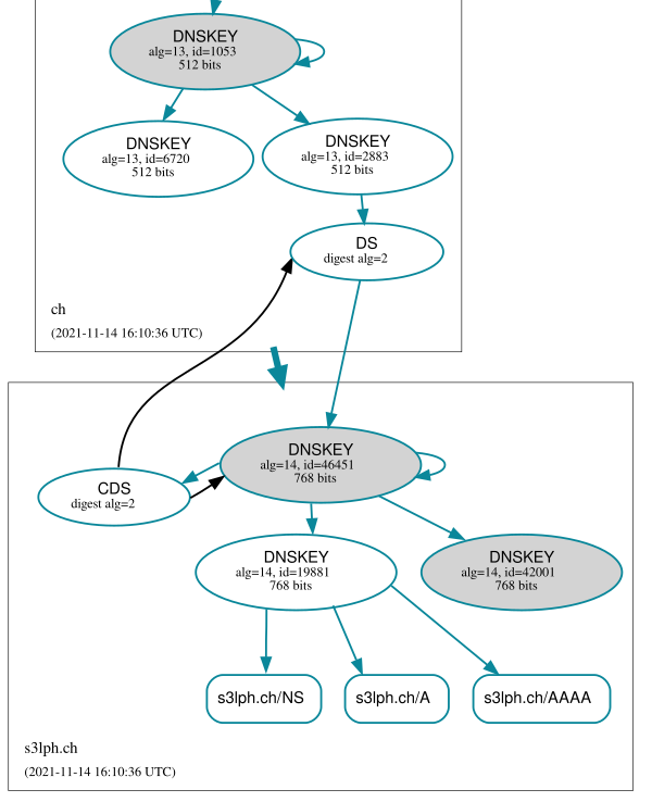 Visualization of the DNSSEC chain of trust after publishing the new key.