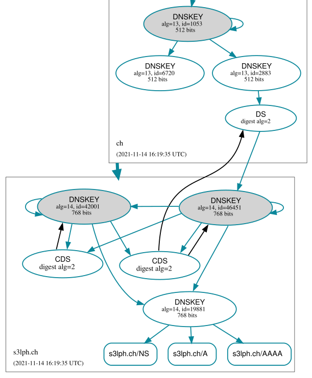 Visualization of the DNSSEC chain of trust after publishing the new key.