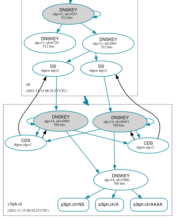 Visualization of the DNSSEC chain of trust after the new DS has been published.