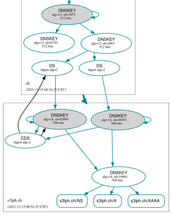 Visualization of the DNSSEC chain of trust after Knot has removed the old CDS record.