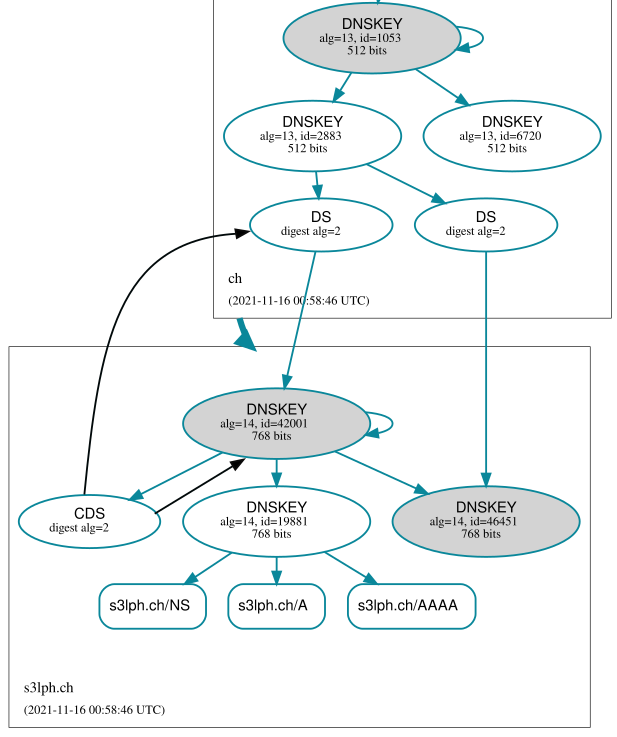 Visualization of the DNSSEC chain of trust after the old key has been retired.