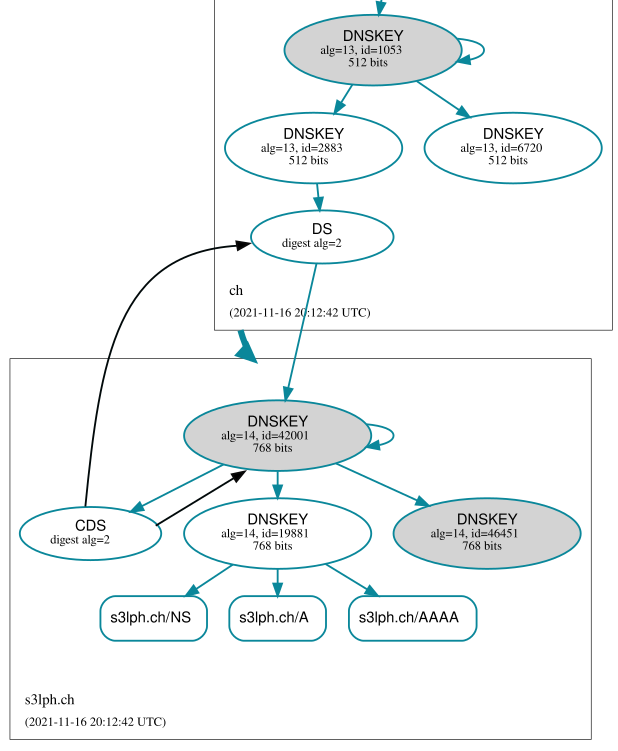 Visualization of the DNSSEC chain of trust after trust for the old key has been removed.