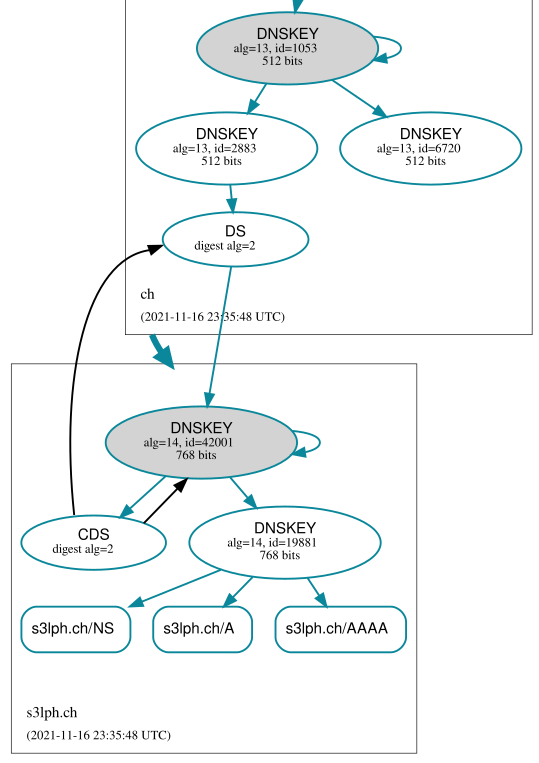 Visualization of the DNSSEC chain of trust after the old key has been removed.