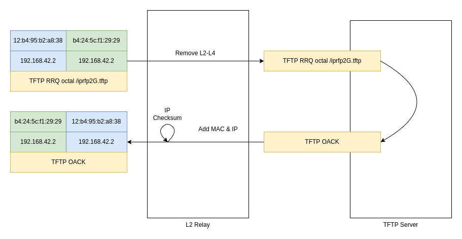 Visualization of the layer 2 / UDP relay approach. This time, there is a UDP datagram socket on the loopback side, and protocol overhead is removed and added in the relay.