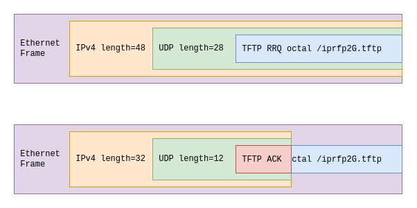 Visualization of the TFTP buffer reuse issue. Note how the IPv4 and UDP headers terminate at the end of the ACK message, but the Ethernet frame still contains the entire buffer.