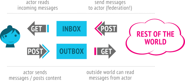 Die grundsätzlichen Mechanismen hinter ActivityPub: User veröffentlichen Ressourcen in ihrer eigenen Outbox, und rufen empfangene Ressourcen aus ihrer Inbox ab.